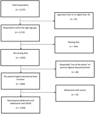 School attendance problems in adolescent with attention deficit hyperactivity disorder